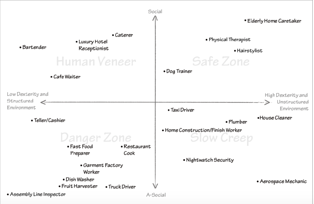 AI Superpowers - Manual Labour chart