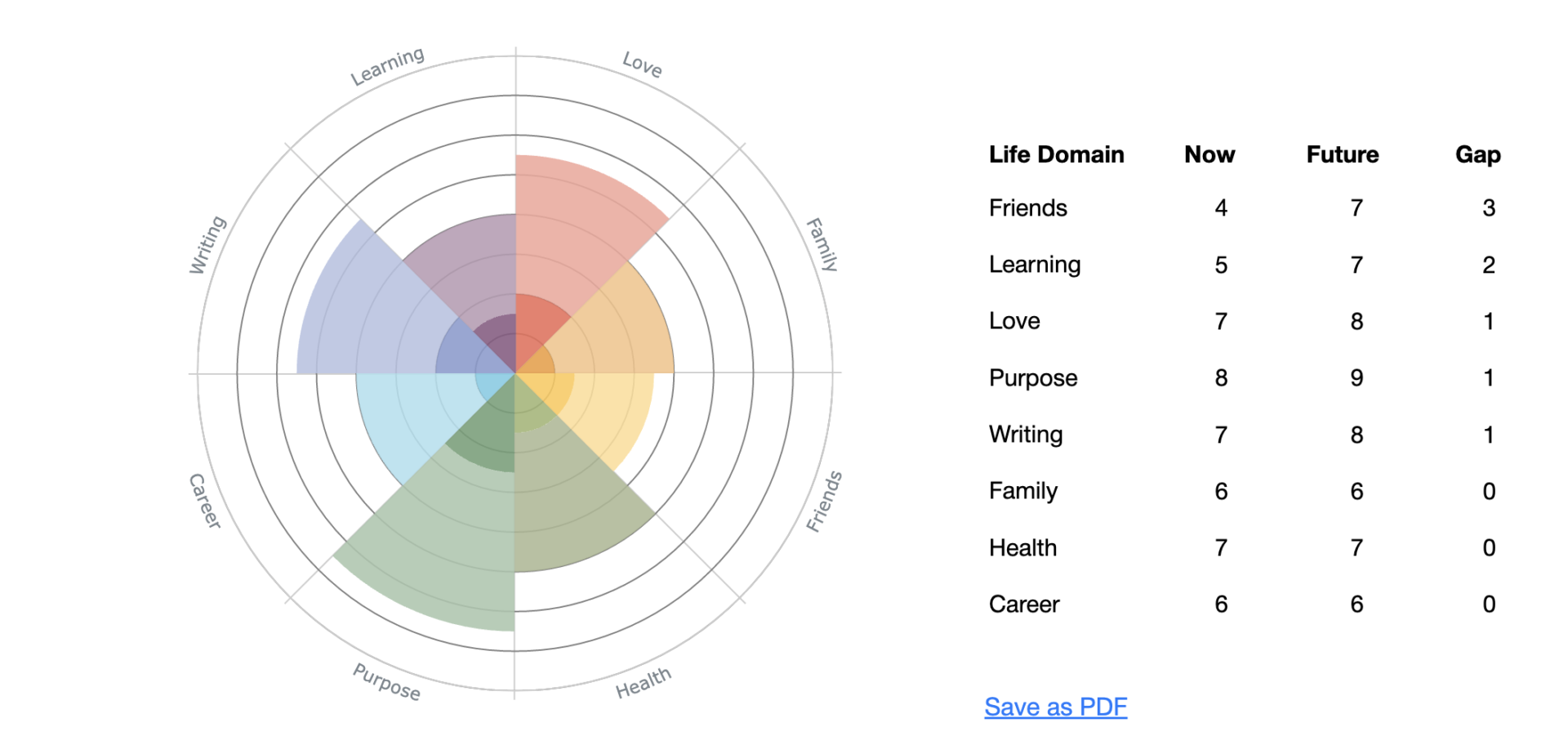 How to find balance with the Wheel of Life - Humane Future of Work